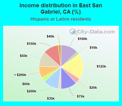 Income distribution in East San Gabriel, CA (%)