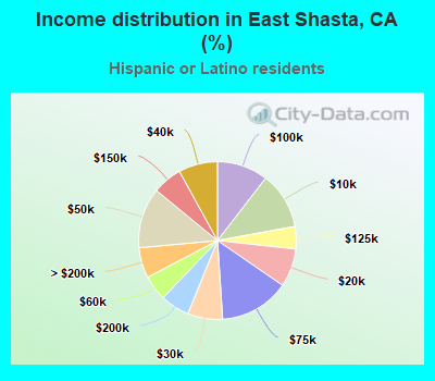 Income distribution in East Shasta, CA (%)