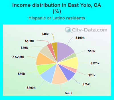 Income distribution in East Yolo, CA (%)