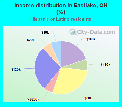 Income distribution in Eastlake, OH (%)