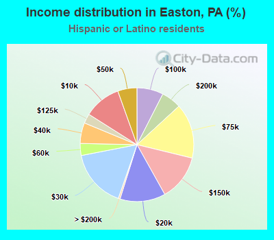 Income distribution in Easton, PA (%)