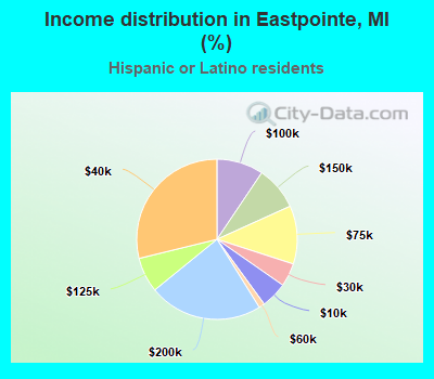 Income distribution in Eastpointe, MI (%)