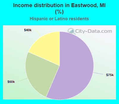 Income distribution in Eastwood, MI (%)