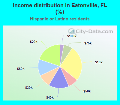 Income distribution in Eatonville, FL (%)
