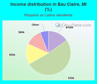 Income distribution in Eau Claire, MI (%)