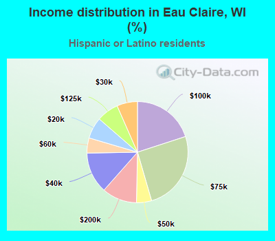 Income distribution in Eau Claire, WI (%)