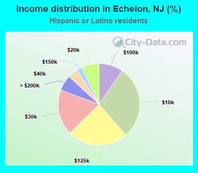 Income distribution in Echelon, NJ (%)