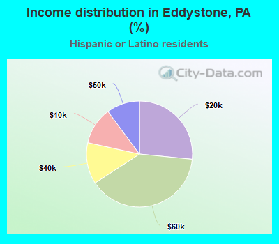 Income distribution in Eddystone, PA (%)