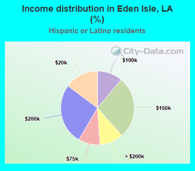 Income distribution in Eden Isle, LA (%)