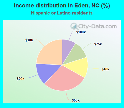 Income distribution in Eden, NC (%)