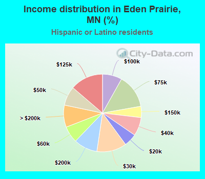 Income distribution in Eden Prairie, MN (%)
