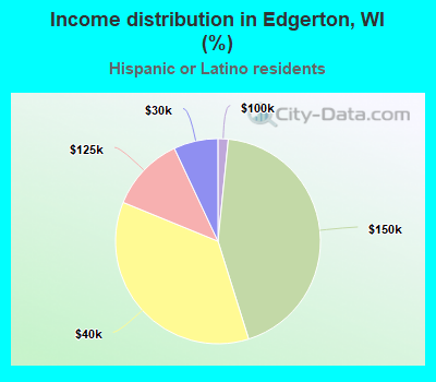 Income distribution in Edgerton, WI (%)