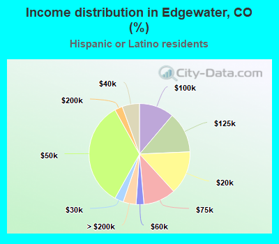 Income distribution in Edgewater, CO (%)