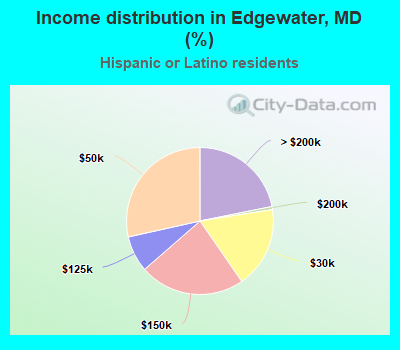 Income distribution in Edgewater, MD (%)