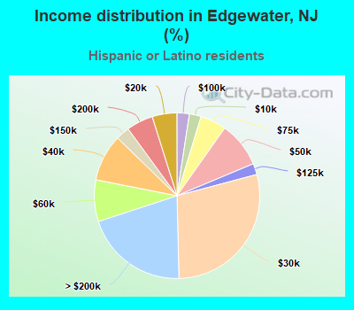 Income distribution in Edgewater, NJ (%)
