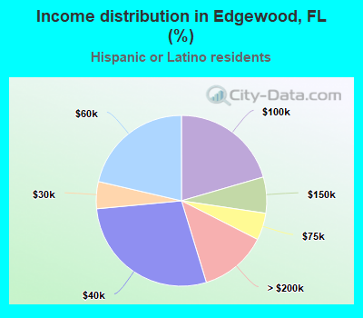 Income distribution in Edgewood, FL (%)