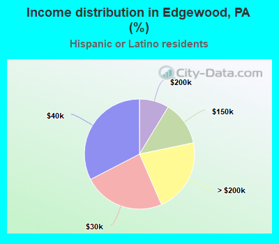 Income distribution in Edgewood, PA (%)