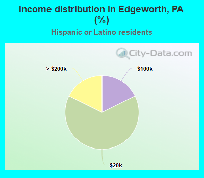 Income distribution in Edgeworth, PA (%)