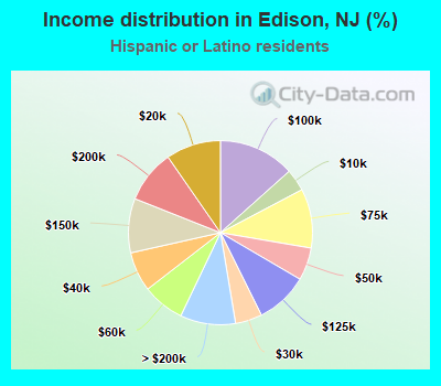 Income distribution in Edison, NJ (%)