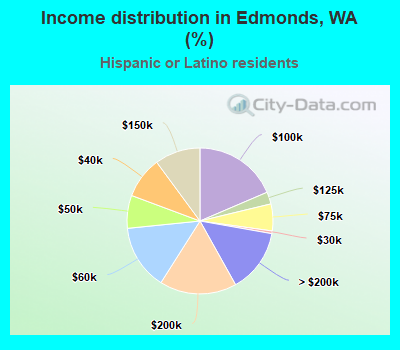 Income distribution in Edmonds, WA (%)