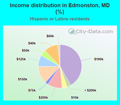 Income distribution in Edmonston, MD (%)