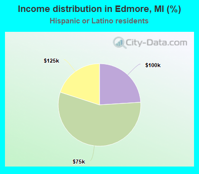 Income distribution in Edmore, MI (%)
