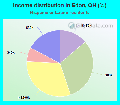 Income distribution in Edon, OH (%)