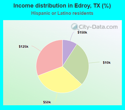 Income distribution in Edroy, TX (%)