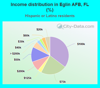 Income distribution in Eglin AFB, FL (%)