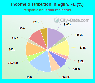 Income distribution in Eglin, FL (%)