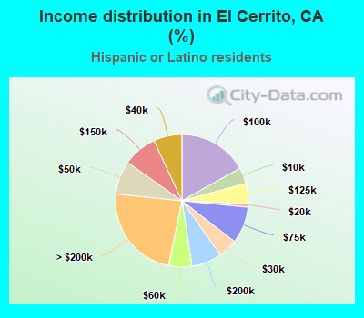 Income distribution in El Cerrito, CA (%)