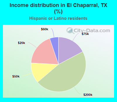 Income distribution in El Chaparral, TX (%)