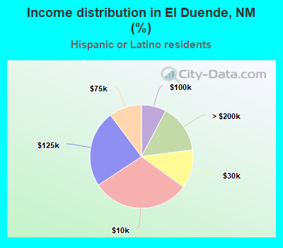 Income distribution in El Duende, NM (%)