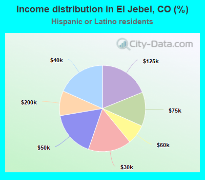Income distribution in El Jebel, CO (%)