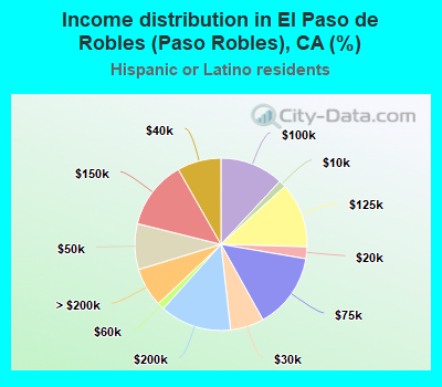 Income distribution in El Paso de Robles (Paso Robles), CA (%)