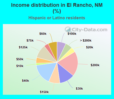 Income distribution in El Rancho, NM (%)