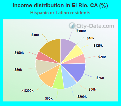 Income distribution in El Rio, CA (%)
