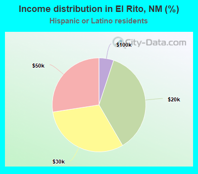Income distribution in El Rito, NM (%)