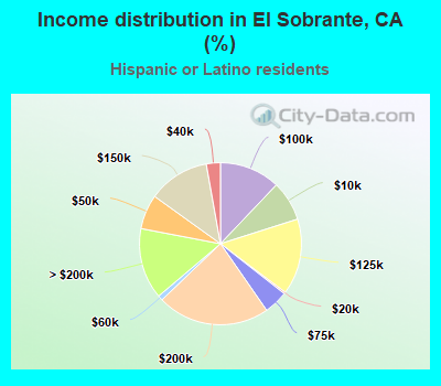 Income distribution in El Sobrante, CA (%)