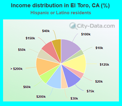 Income distribution in El Toro, CA (%)