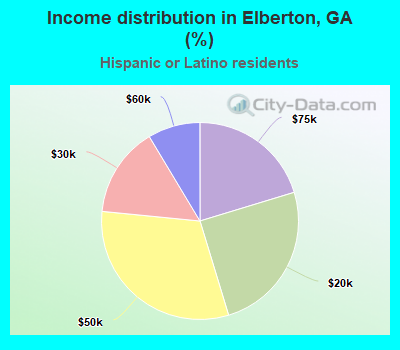 Income distribution in Elberton, GA (%)