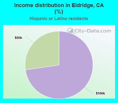 Income distribution in Eldridge, CA (%)