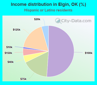 Income distribution in Elgin, OK (%)