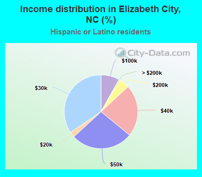 Income distribution in Elizabeth City, NC (%)