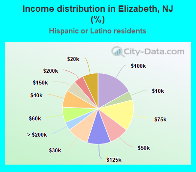 Income distribution in Elizabeth, NJ (%)
