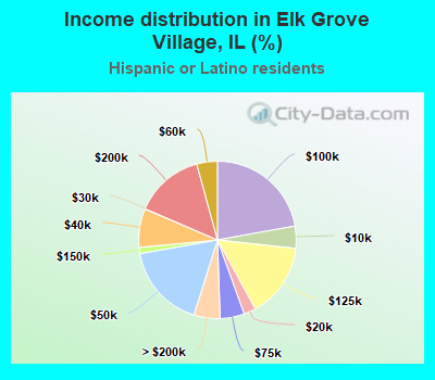 Income distribution in Elk Grove Village, IL (%)