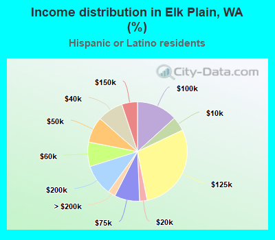 Income distribution in Elk Plain, WA (%)