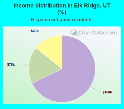 Income distribution in Elk Ridge, UT (%)