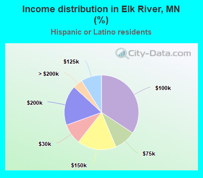 Income distribution in Elk River, MN (%)
