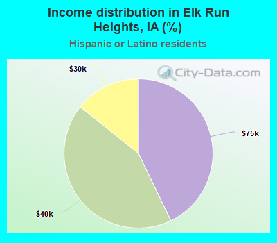 Income distribution in Elk Run Heights, IA (%)